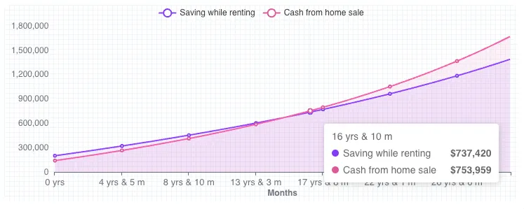 A chart showing a comparison of renting vs. buying