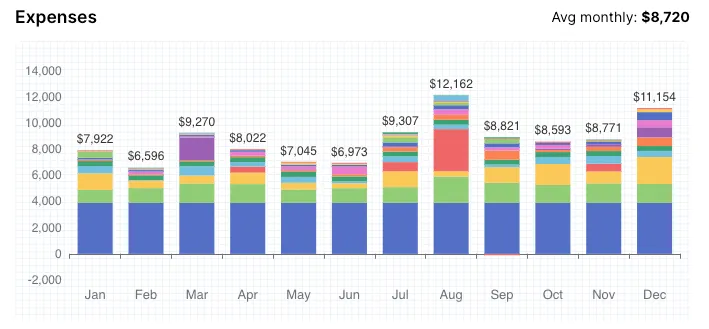 A chart showing monthly expenses by category.